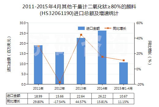 2011-2015年4月其他干量計二氧化鈦≥80％的顏料(HS32061190)進口總額及增速統(tǒng)計